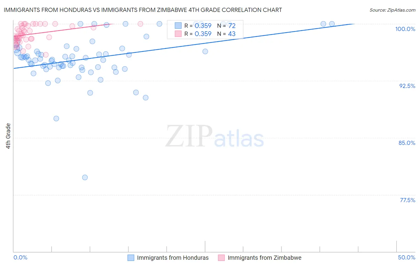 Immigrants from Honduras vs Immigrants from Zimbabwe 4th Grade