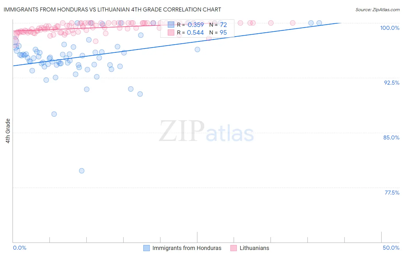 Immigrants from Honduras vs Lithuanian 4th Grade