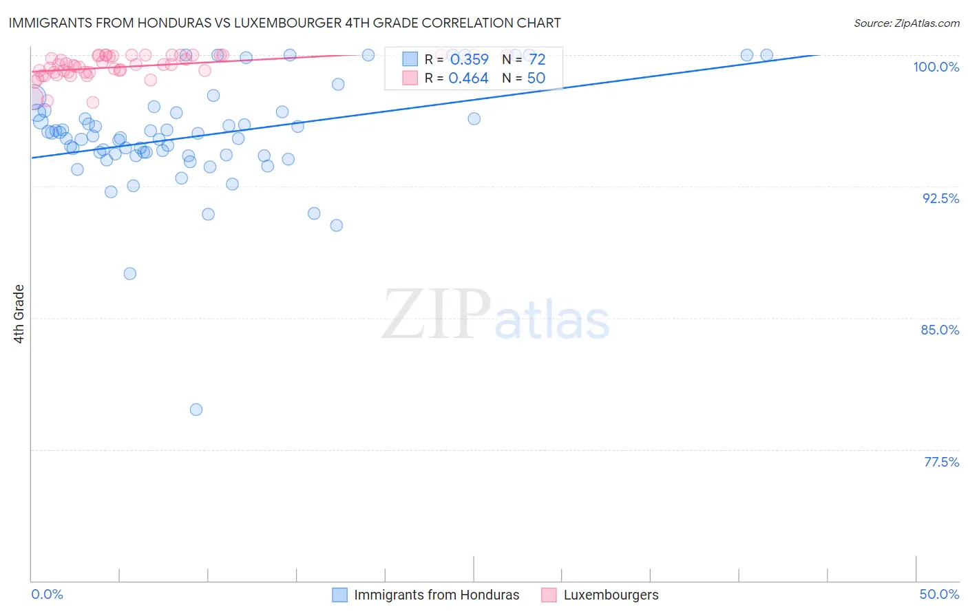 Immigrants from Honduras vs Luxembourger 4th Grade