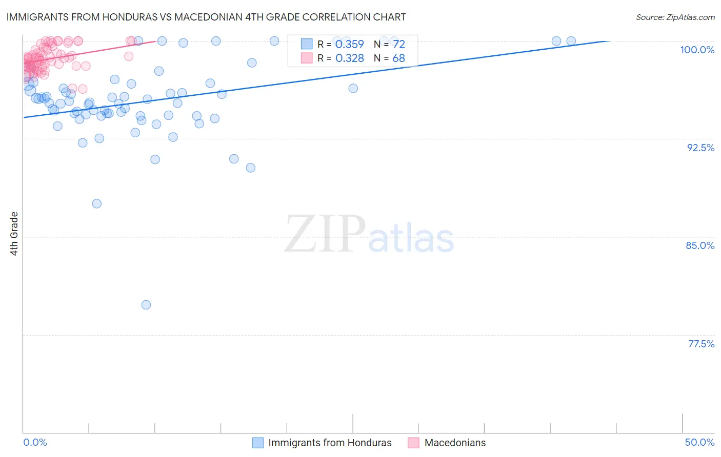 Immigrants from Honduras vs Macedonian 4th Grade