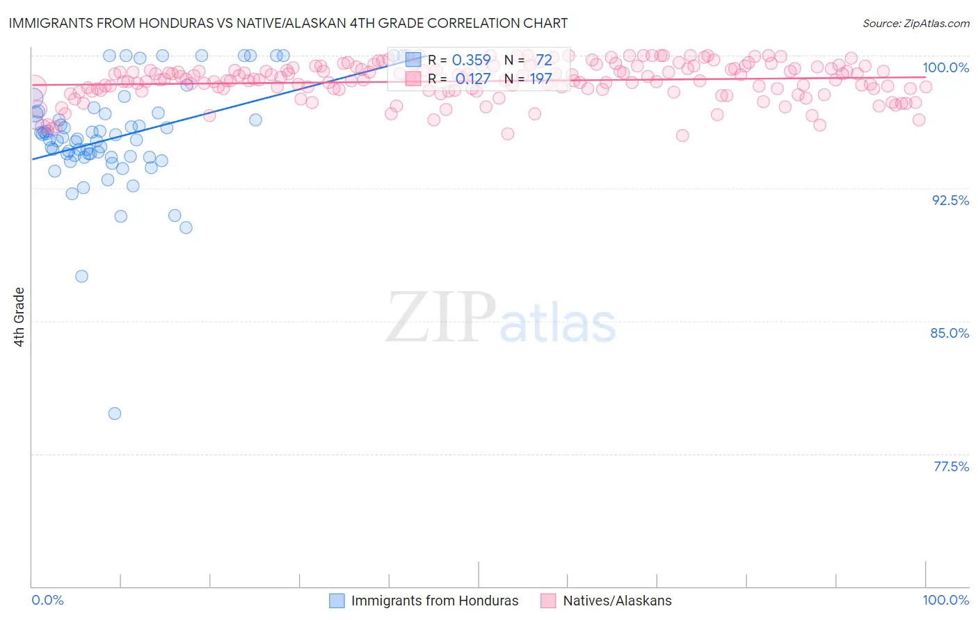 Immigrants from Honduras vs Native/Alaskan 4th Grade
