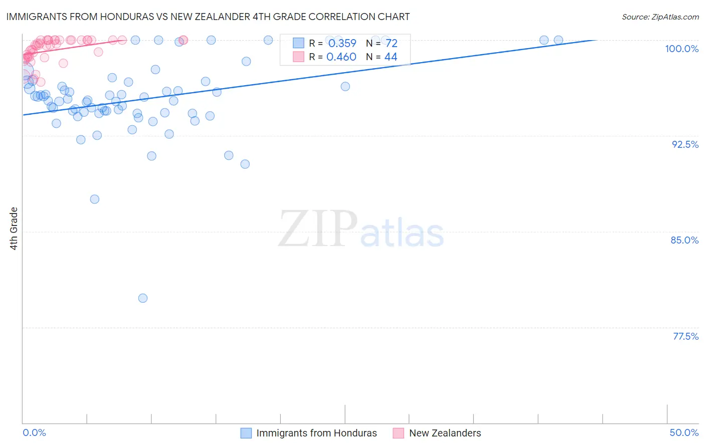 Immigrants from Honduras vs New Zealander 4th Grade