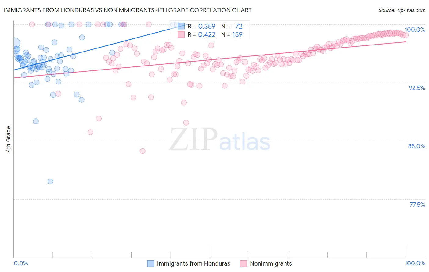 Immigrants from Honduras vs Nonimmigrants 4th Grade