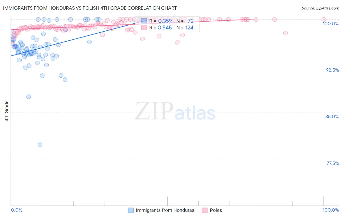 Immigrants from Honduras vs Polish 4th Grade