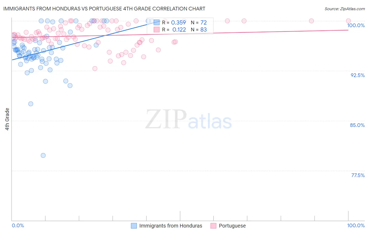 Immigrants from Honduras vs Portuguese 4th Grade