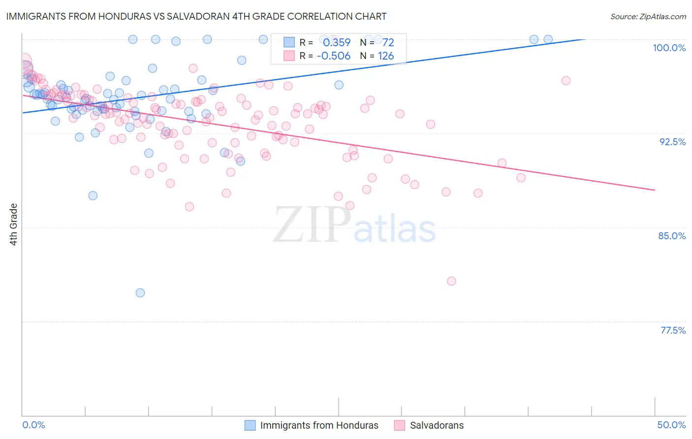 Immigrants from Honduras vs Salvadoran 4th Grade