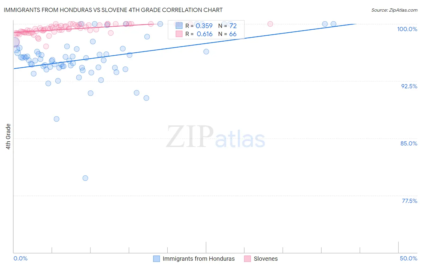 Immigrants from Honduras vs Slovene 4th Grade