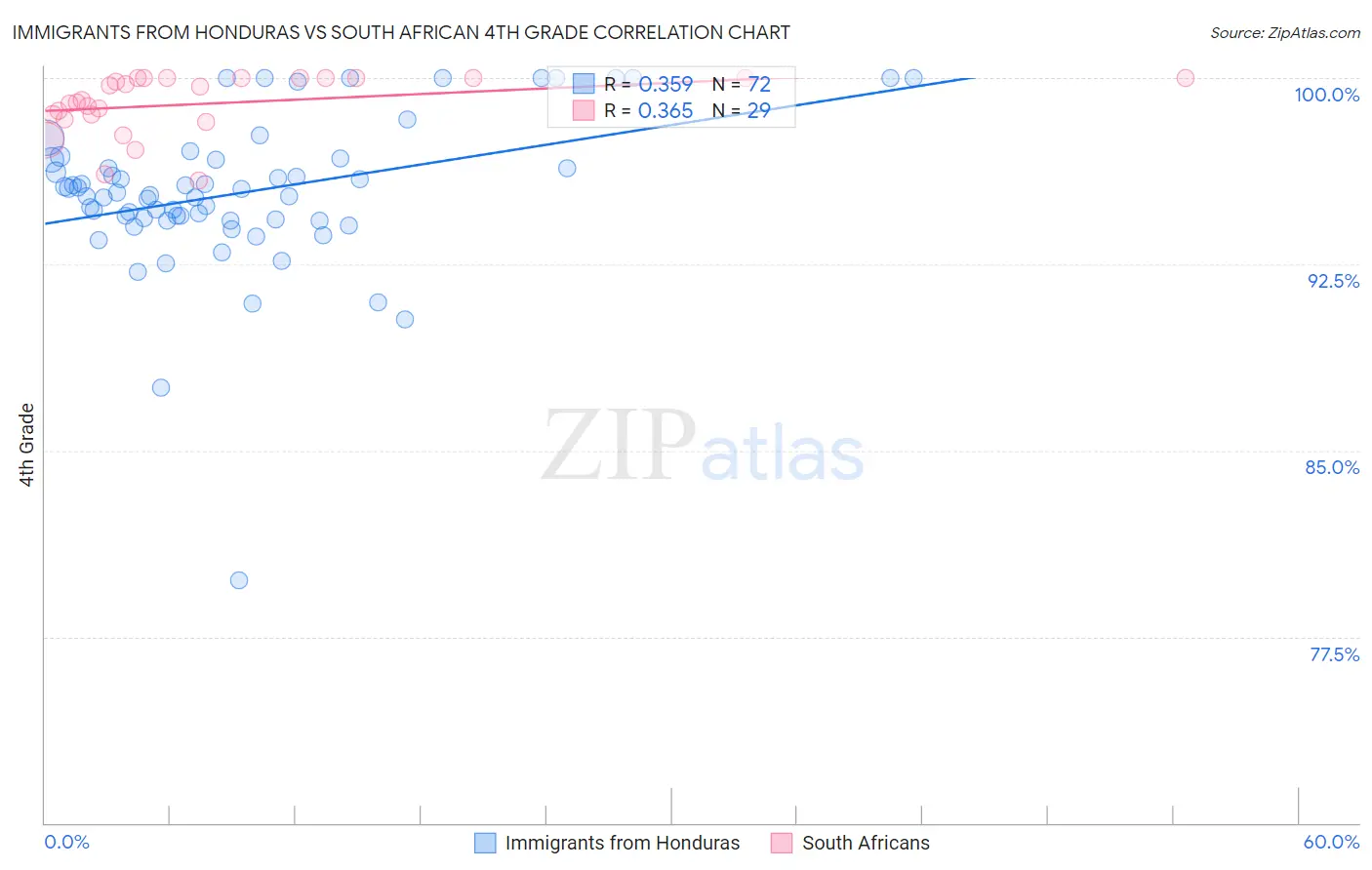 Immigrants from Honduras vs South African 4th Grade