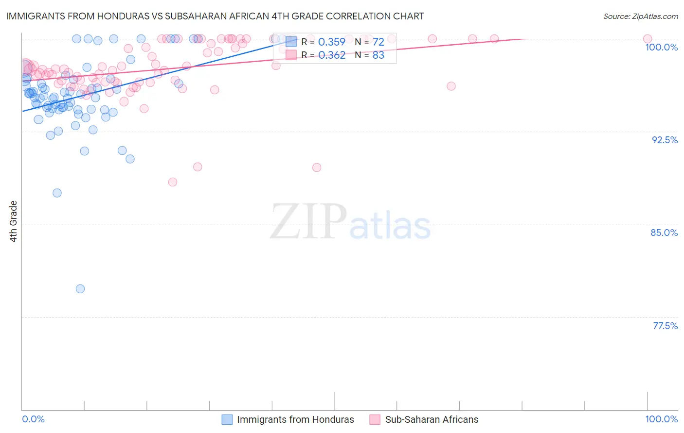Immigrants from Honduras vs Subsaharan African 4th Grade
