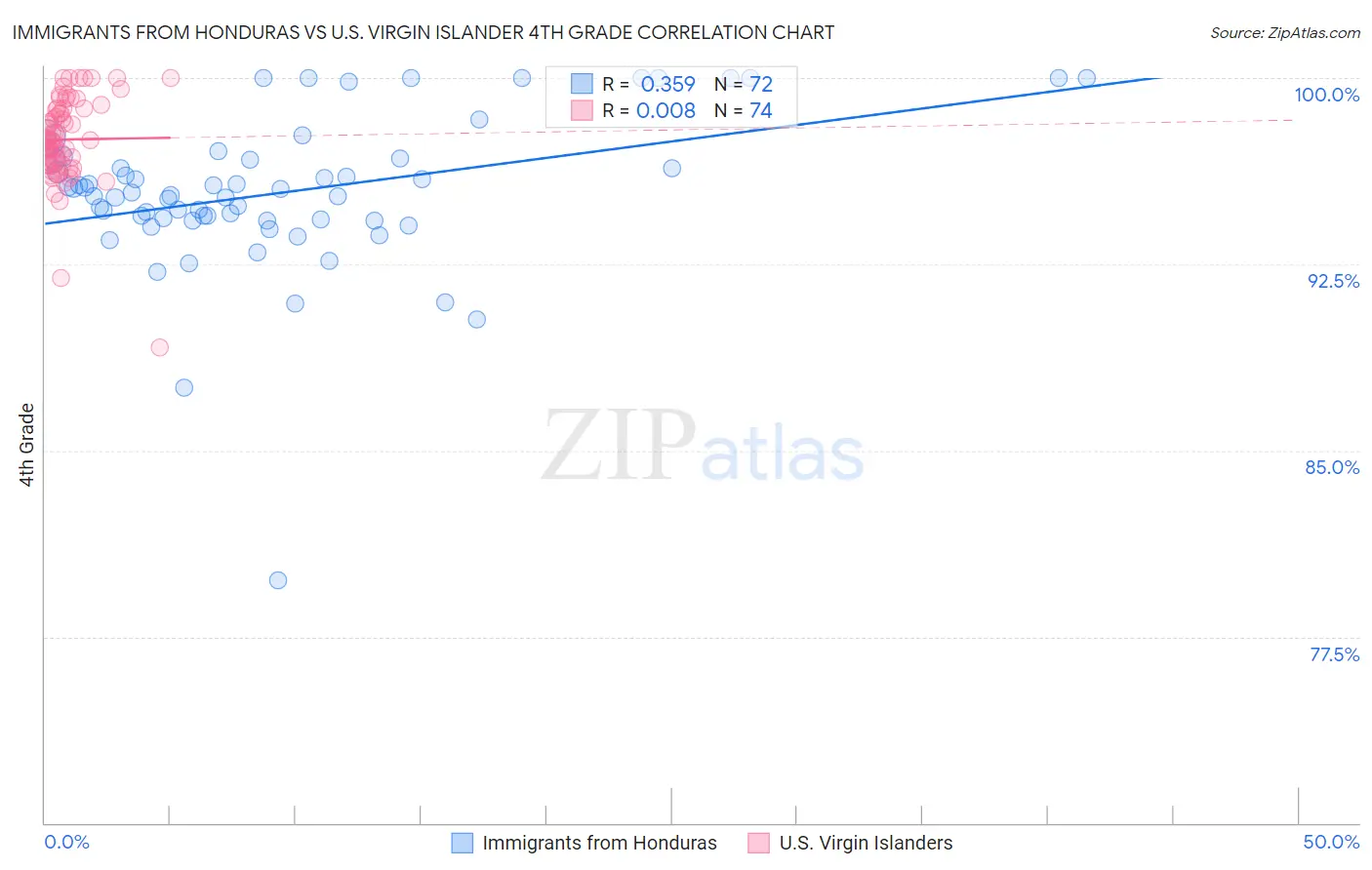 Immigrants from Honduras vs U.S. Virgin Islander 4th Grade