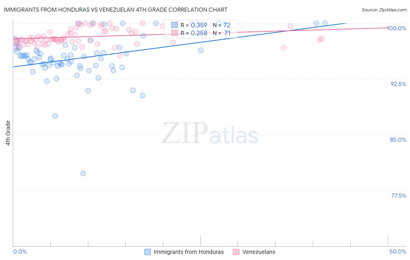 Immigrants from Honduras vs Venezuelan 4th Grade