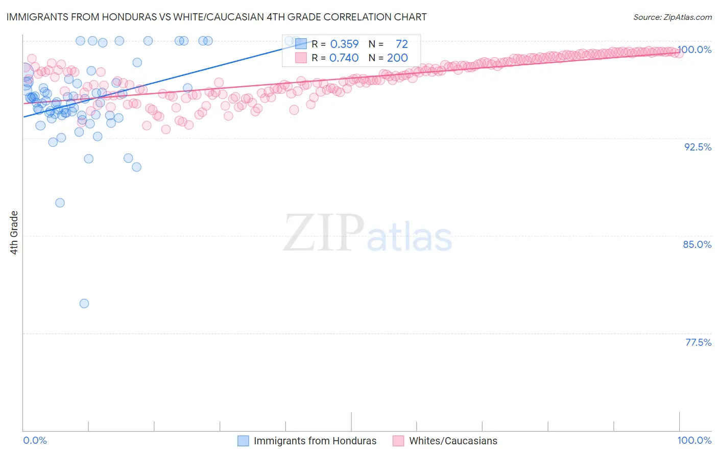 Immigrants from Honduras vs White/Caucasian 4th Grade