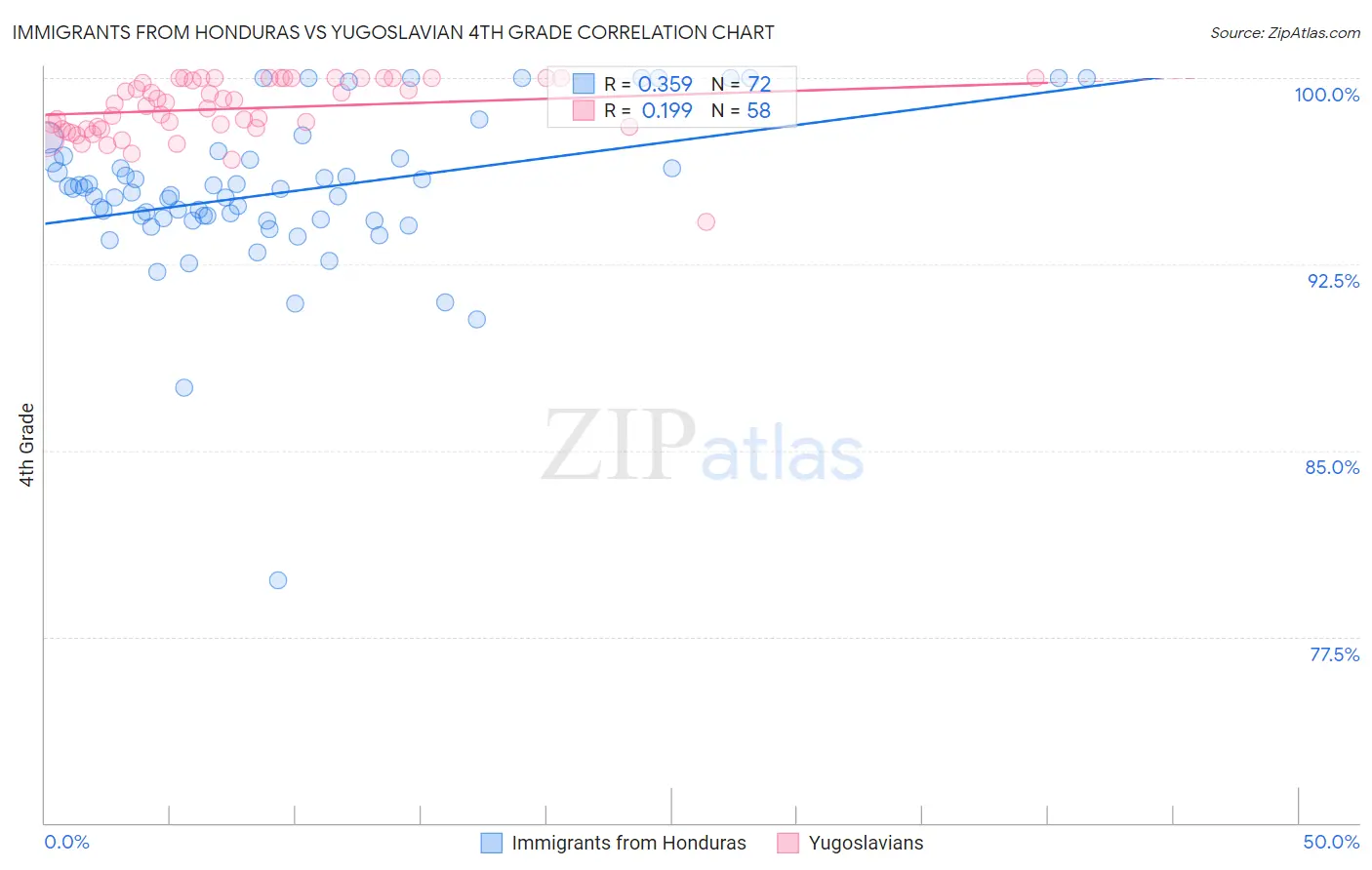 Immigrants from Honduras vs Yugoslavian 4th Grade