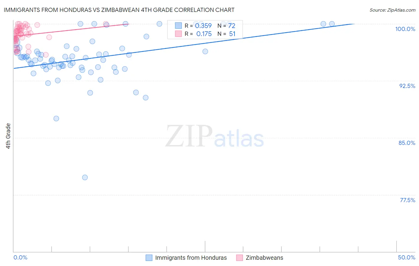 Immigrants from Honduras vs Zimbabwean 4th Grade