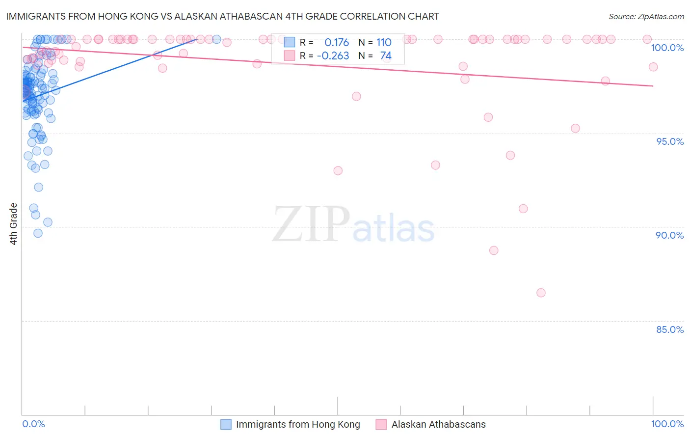 Immigrants from Hong Kong vs Alaskan Athabascan 4th Grade