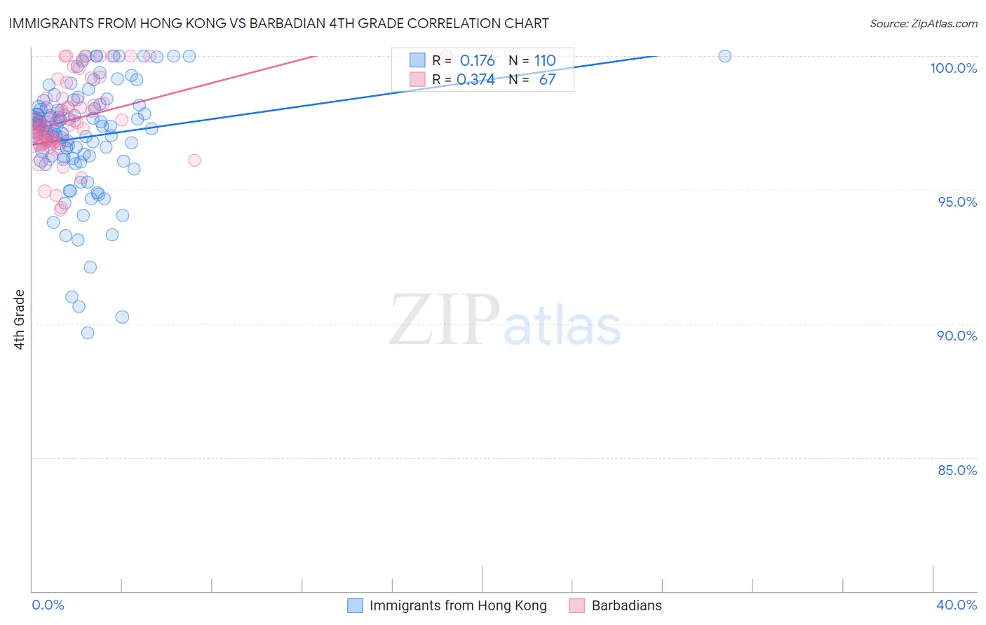 Immigrants from Hong Kong vs Barbadian 4th Grade