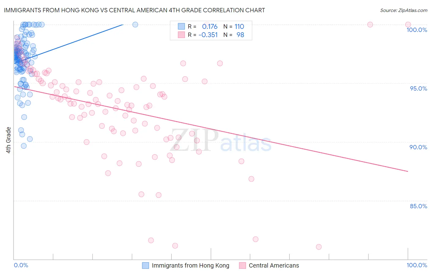 Immigrants from Hong Kong vs Central American 4th Grade
