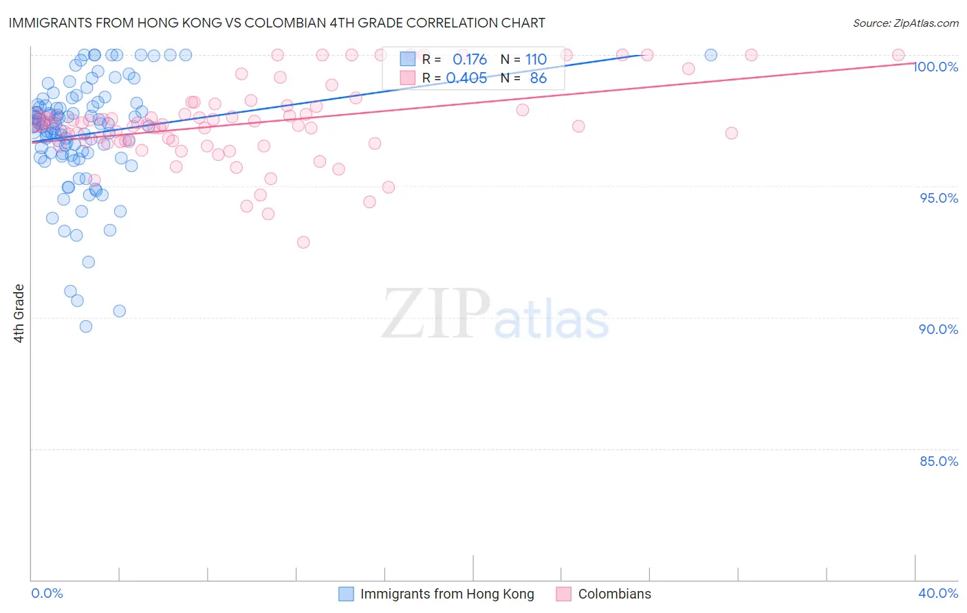 Immigrants from Hong Kong vs Colombian 4th Grade