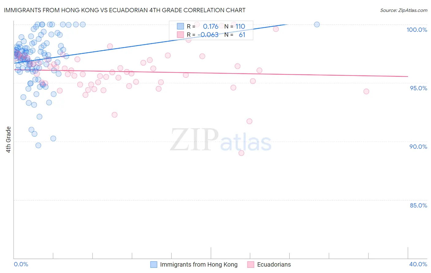 Immigrants from Hong Kong vs Ecuadorian 4th Grade
