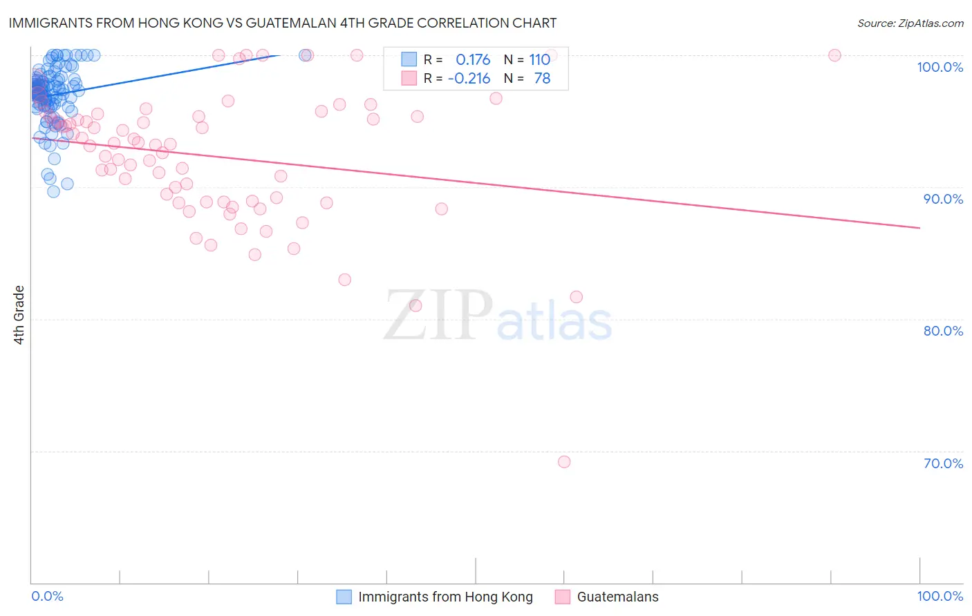 Immigrants from Hong Kong vs Guatemalan 4th Grade