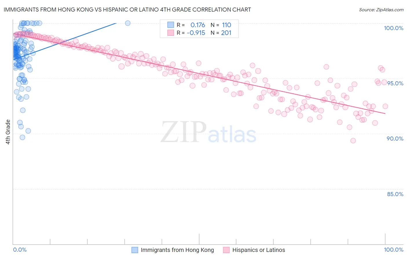 Immigrants from Hong Kong vs Hispanic or Latino 4th Grade