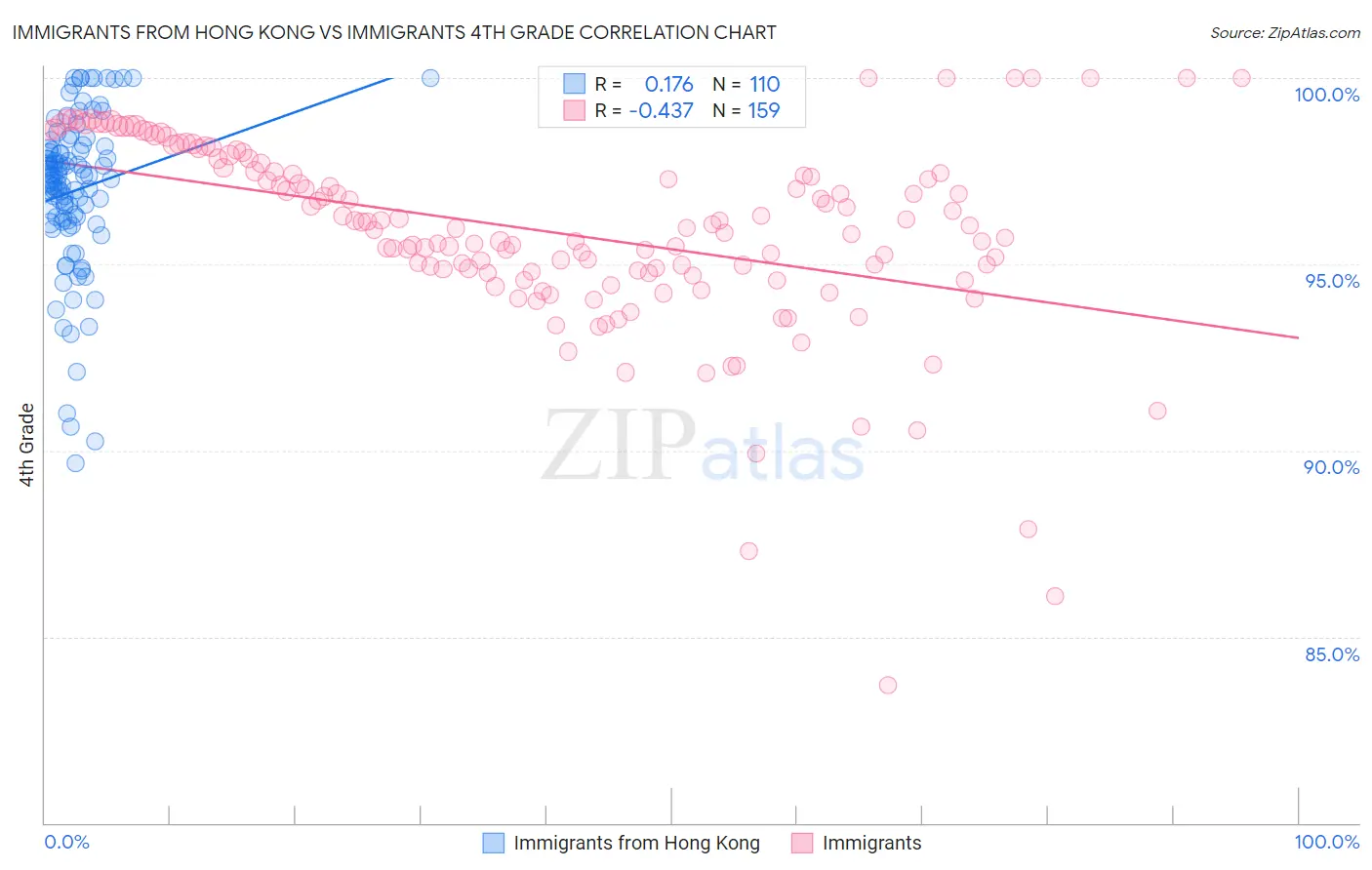 Immigrants from Hong Kong vs Immigrants 4th Grade