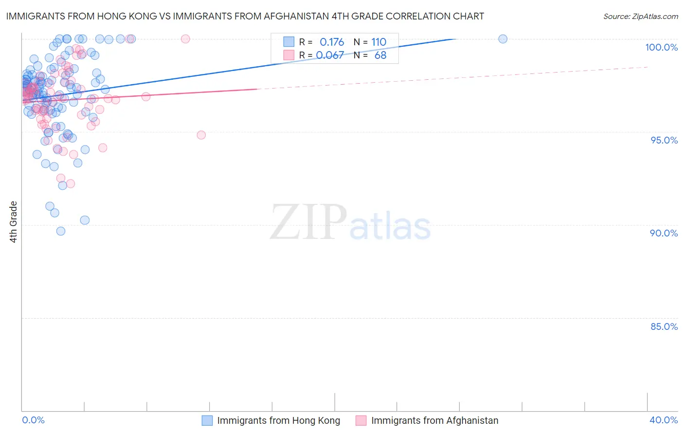 Immigrants from Hong Kong vs Immigrants from Afghanistan 4th Grade