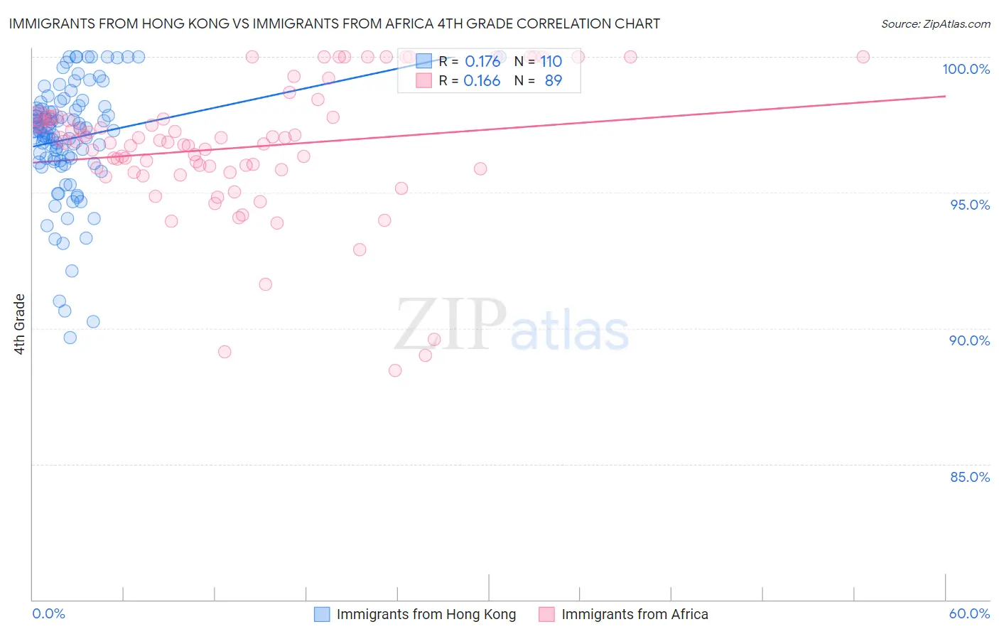 Immigrants from Hong Kong vs Immigrants from Africa 4th Grade