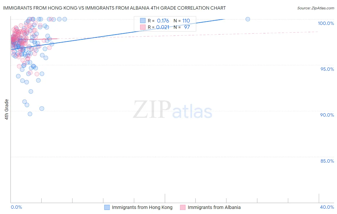 Immigrants from Hong Kong vs Immigrants from Albania 4th Grade