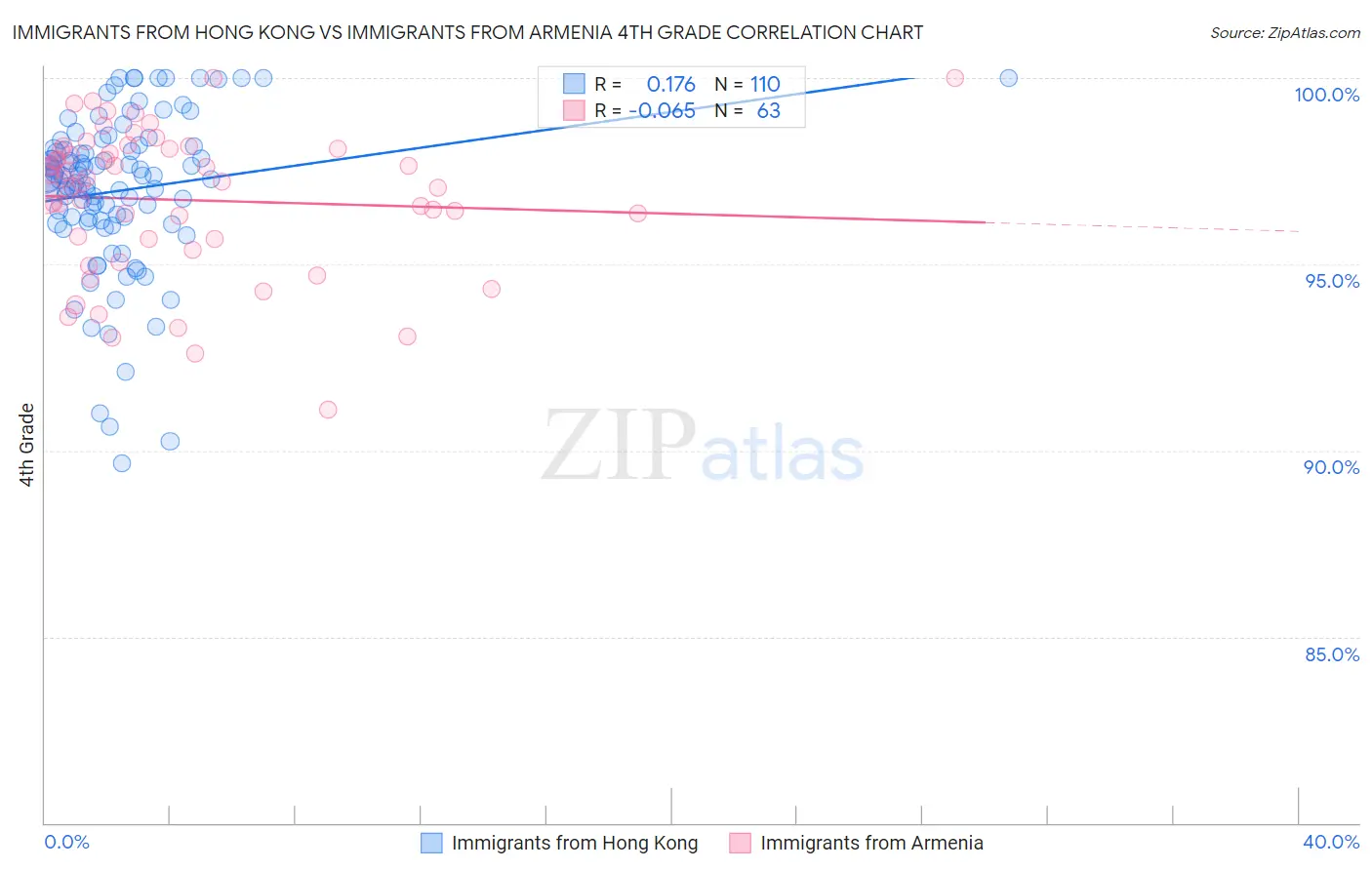 Immigrants from Hong Kong vs Immigrants from Armenia 4th Grade