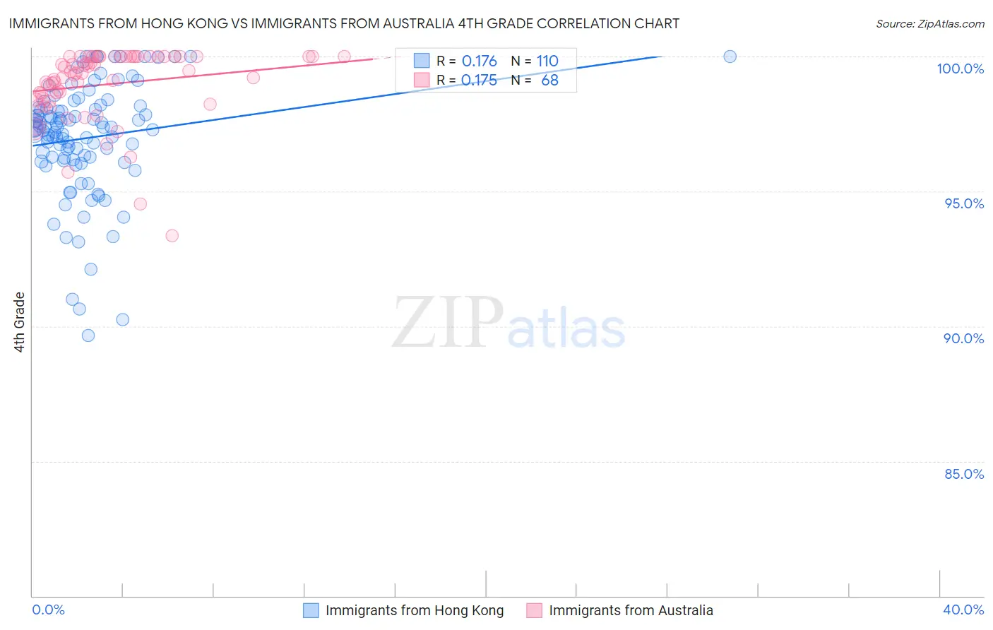 Immigrants from Hong Kong vs Immigrants from Australia 4th Grade