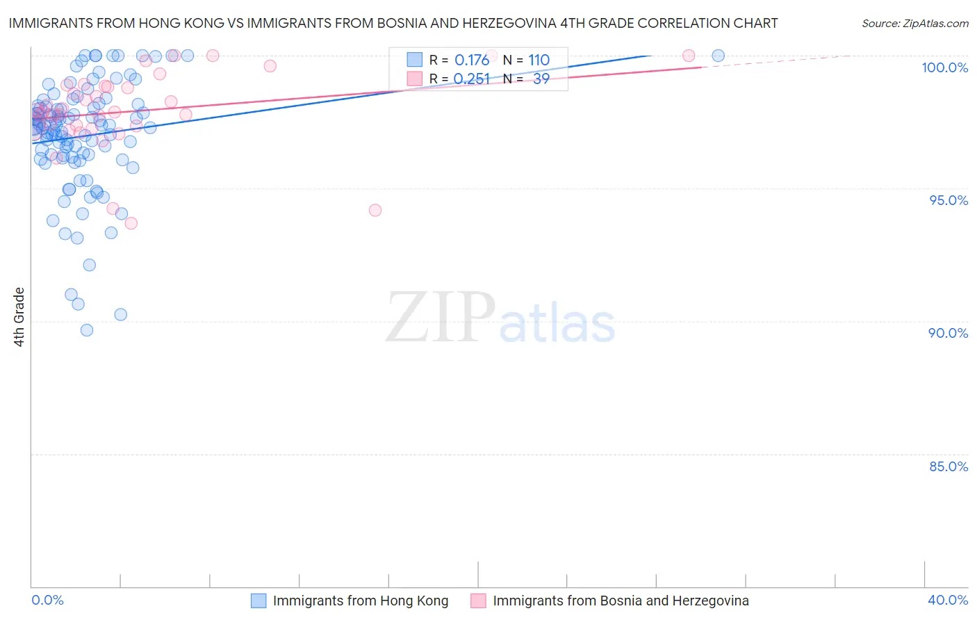 Immigrants from Hong Kong vs Immigrants from Bosnia and Herzegovina 4th Grade