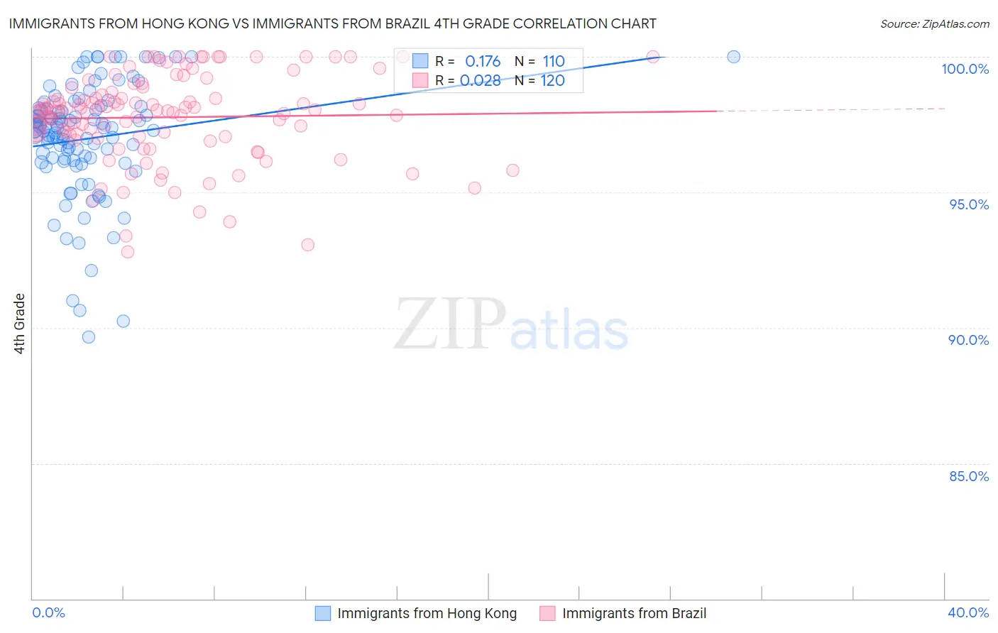Immigrants from Hong Kong vs Immigrants from Brazil 4th Grade