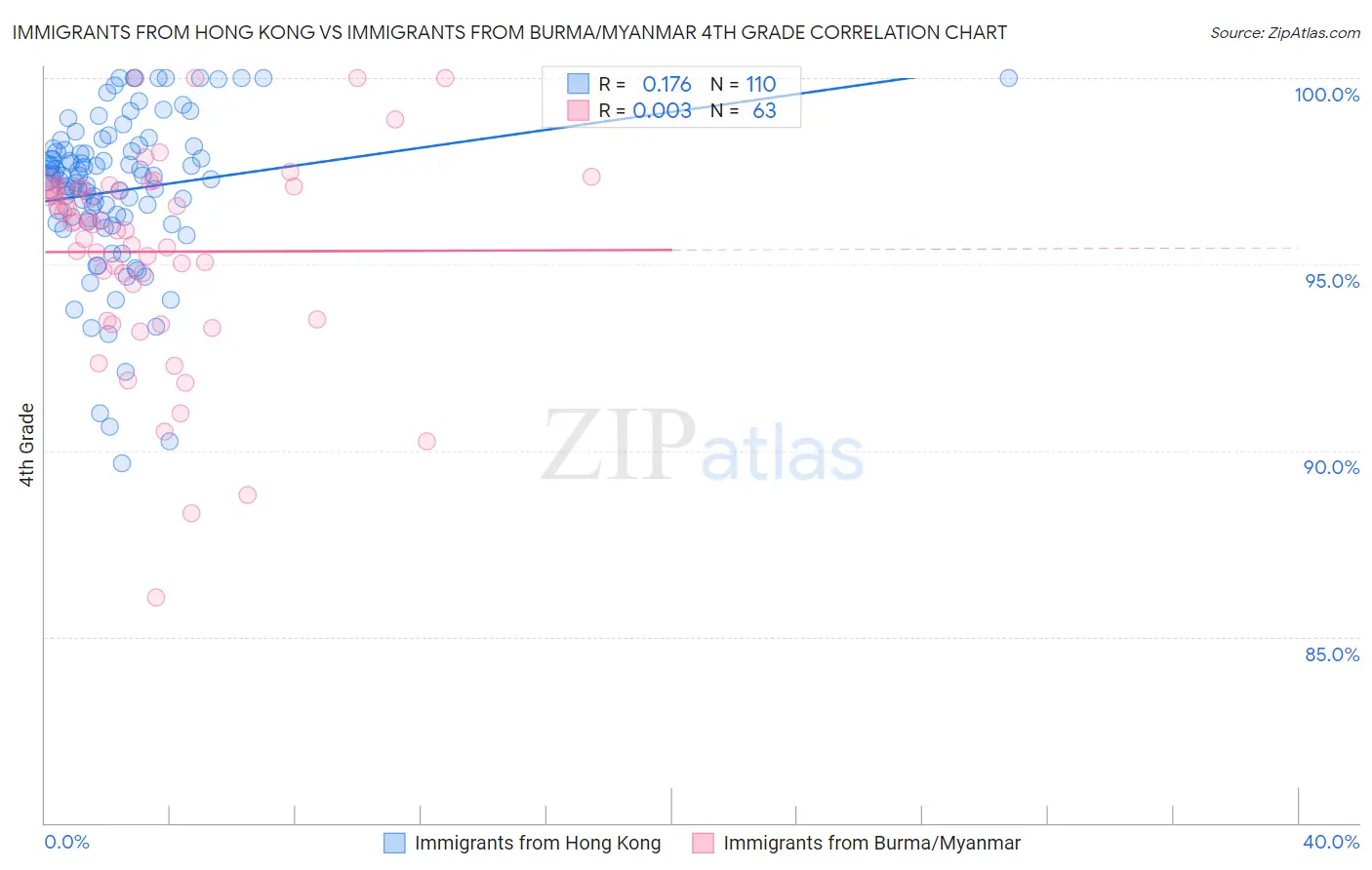 Immigrants from Hong Kong vs Immigrants from Burma/Myanmar 4th Grade