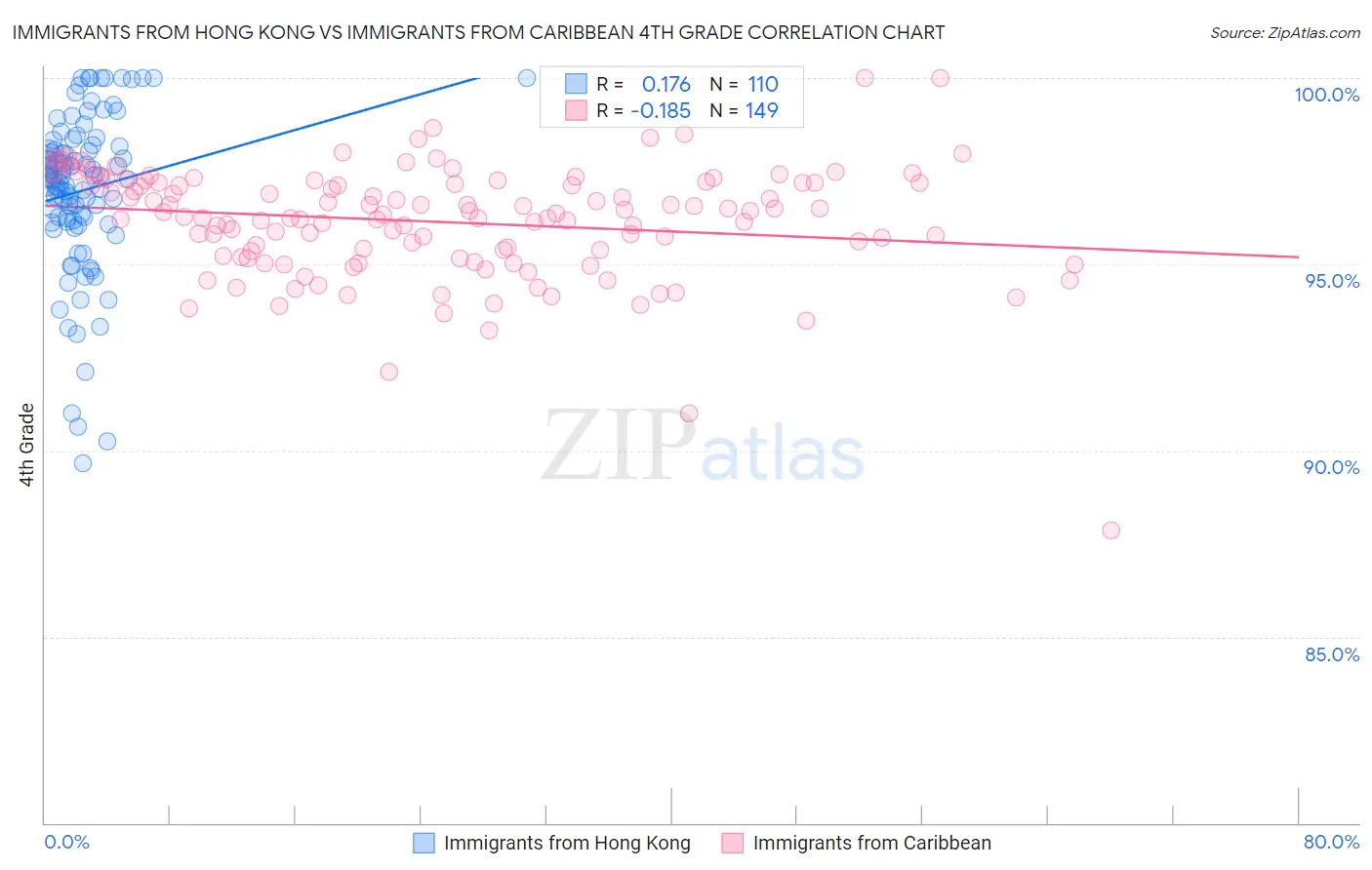 Immigrants from Hong Kong vs Immigrants from Caribbean 4th Grade