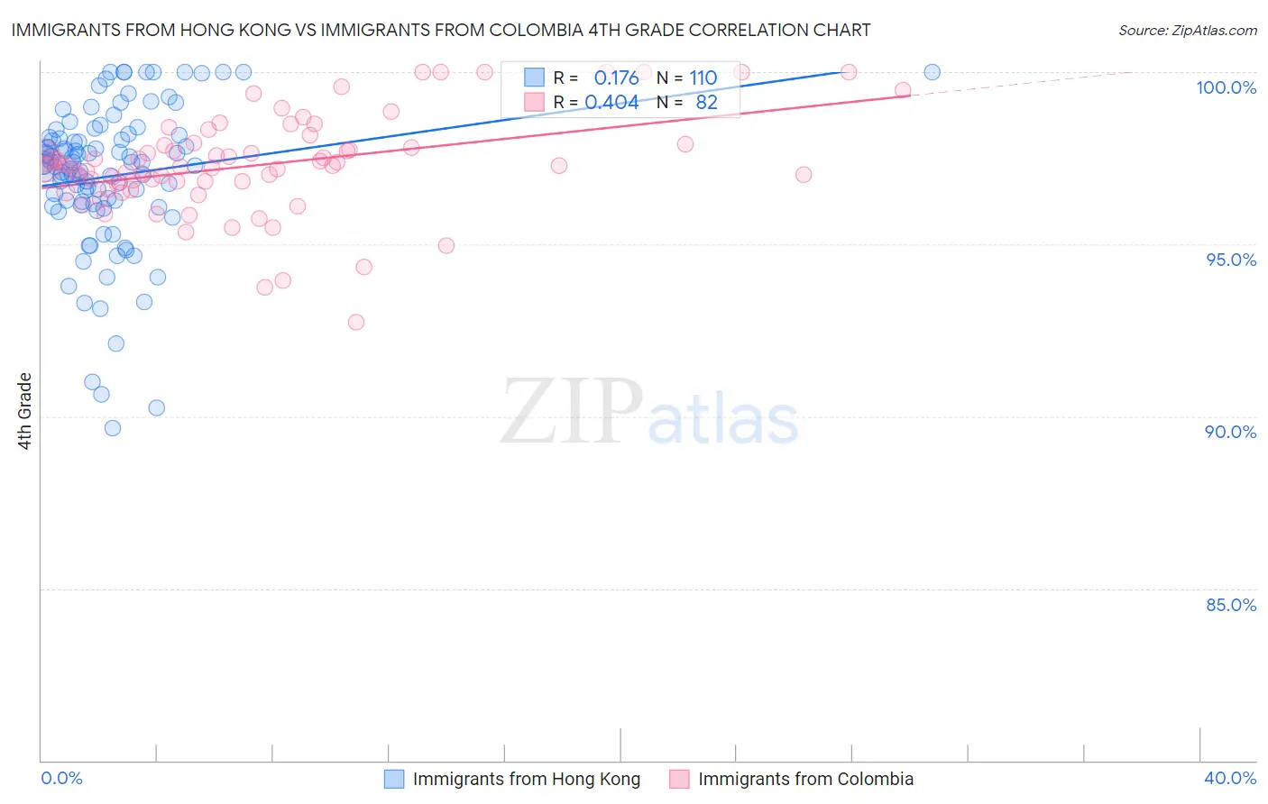 Immigrants from Hong Kong vs Immigrants from Colombia 4th Grade