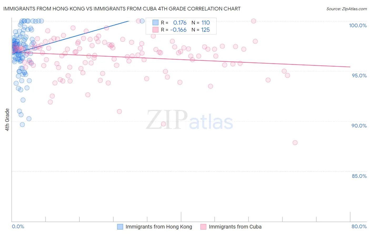 Immigrants from Hong Kong vs Immigrants from Cuba 4th Grade