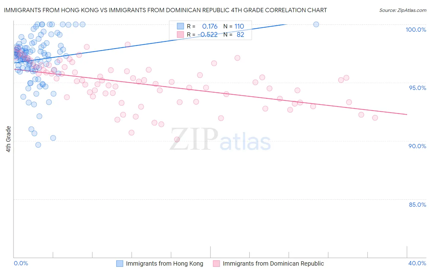 Immigrants from Hong Kong vs Immigrants from Dominican Republic 4th Grade