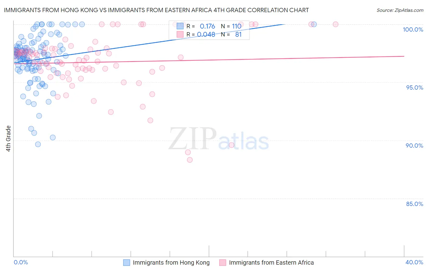 Immigrants from Hong Kong vs Immigrants from Eastern Africa 4th Grade