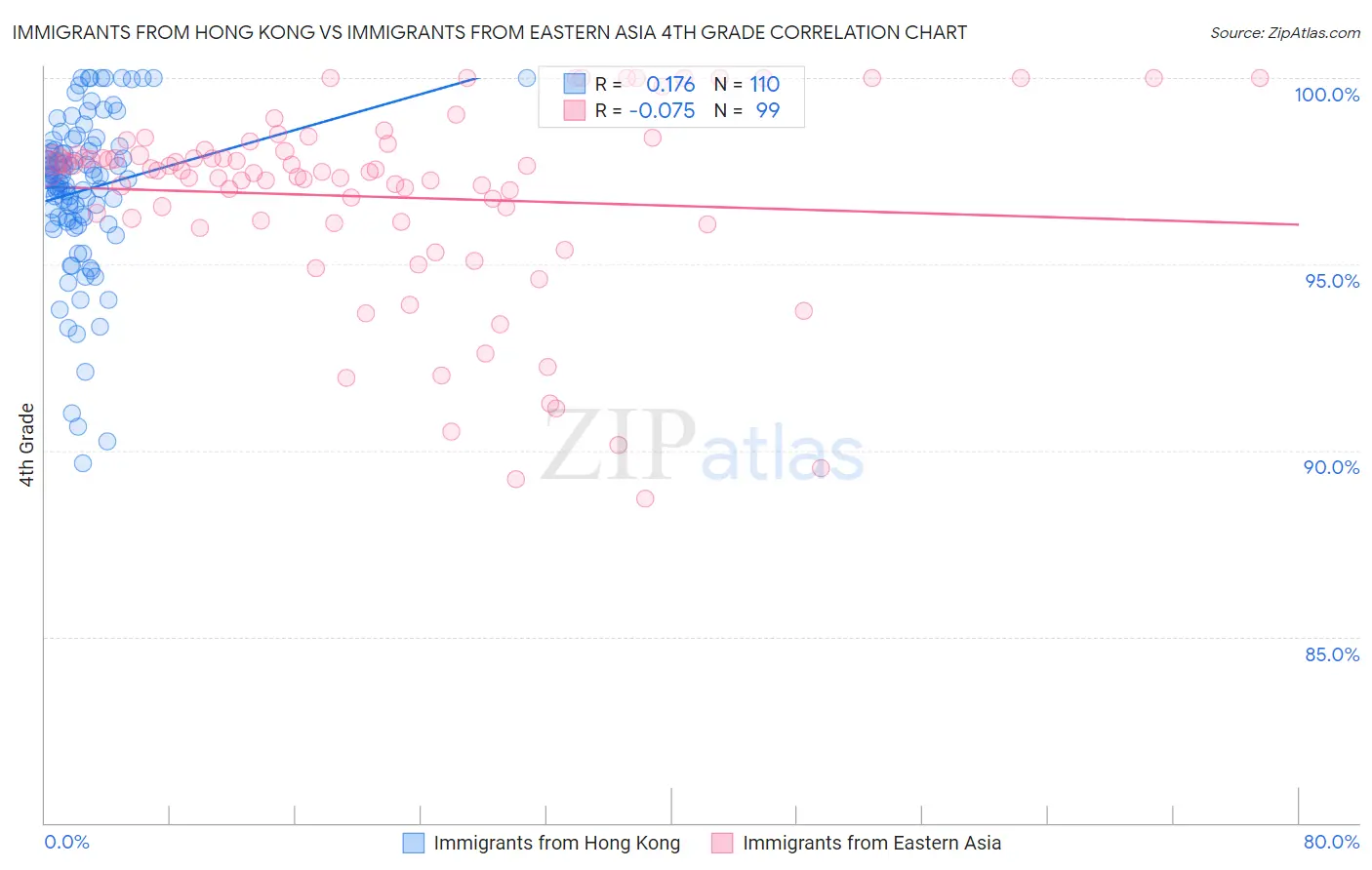 Immigrants from Hong Kong vs Immigrants from Eastern Asia 4th Grade