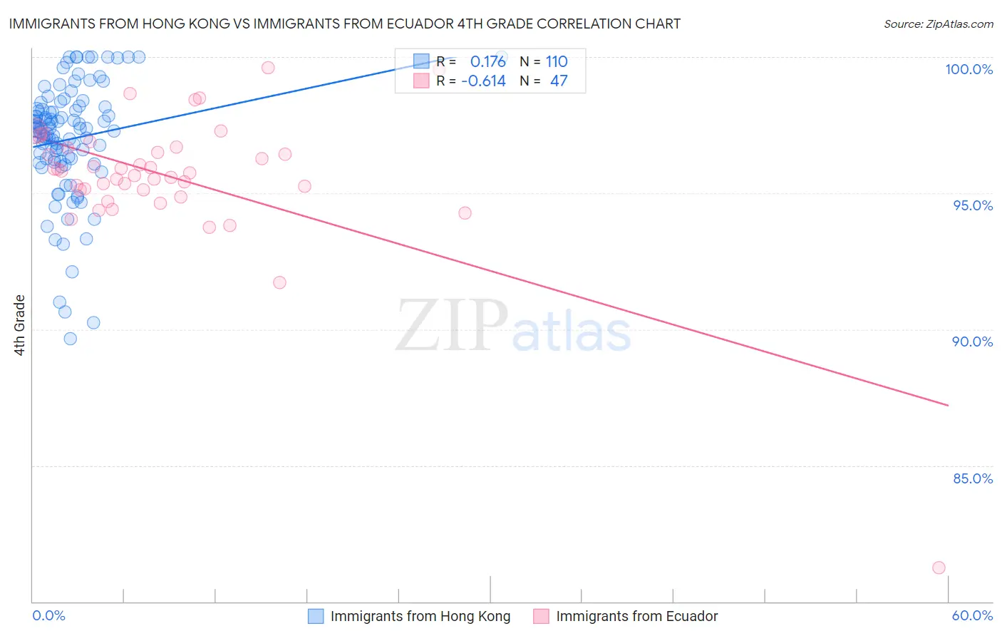 Immigrants from Hong Kong vs Immigrants from Ecuador 4th Grade