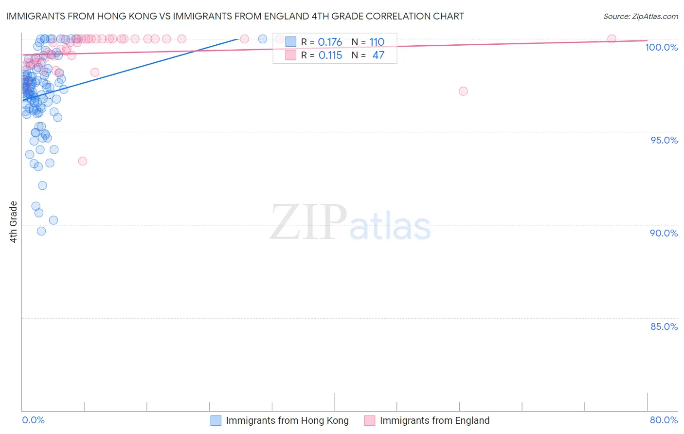 Immigrants from Hong Kong vs Immigrants from England 4th Grade