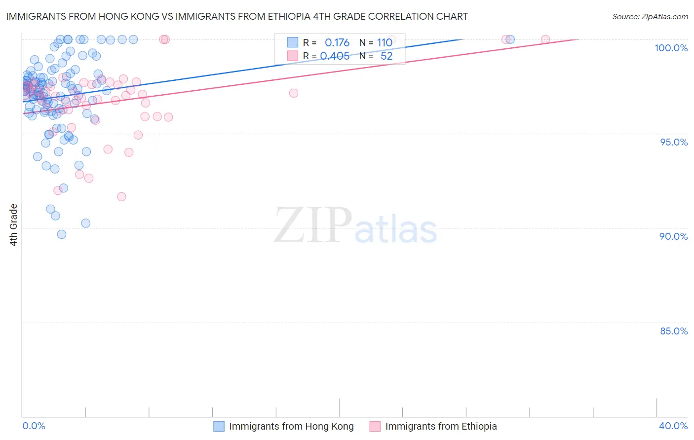 Immigrants from Hong Kong vs Immigrants from Ethiopia 4th Grade