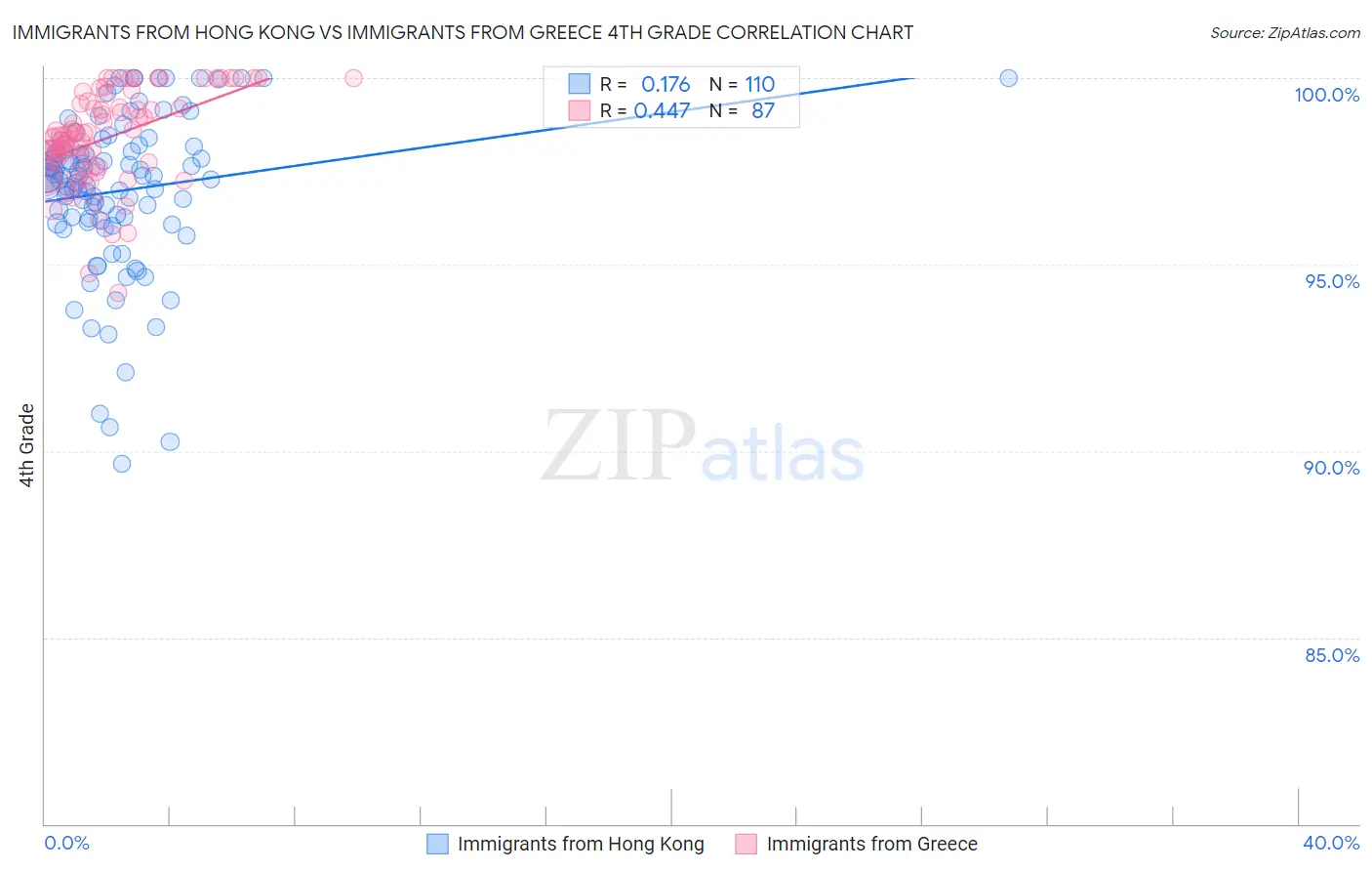 Immigrants from Hong Kong vs Immigrants from Greece 4th Grade