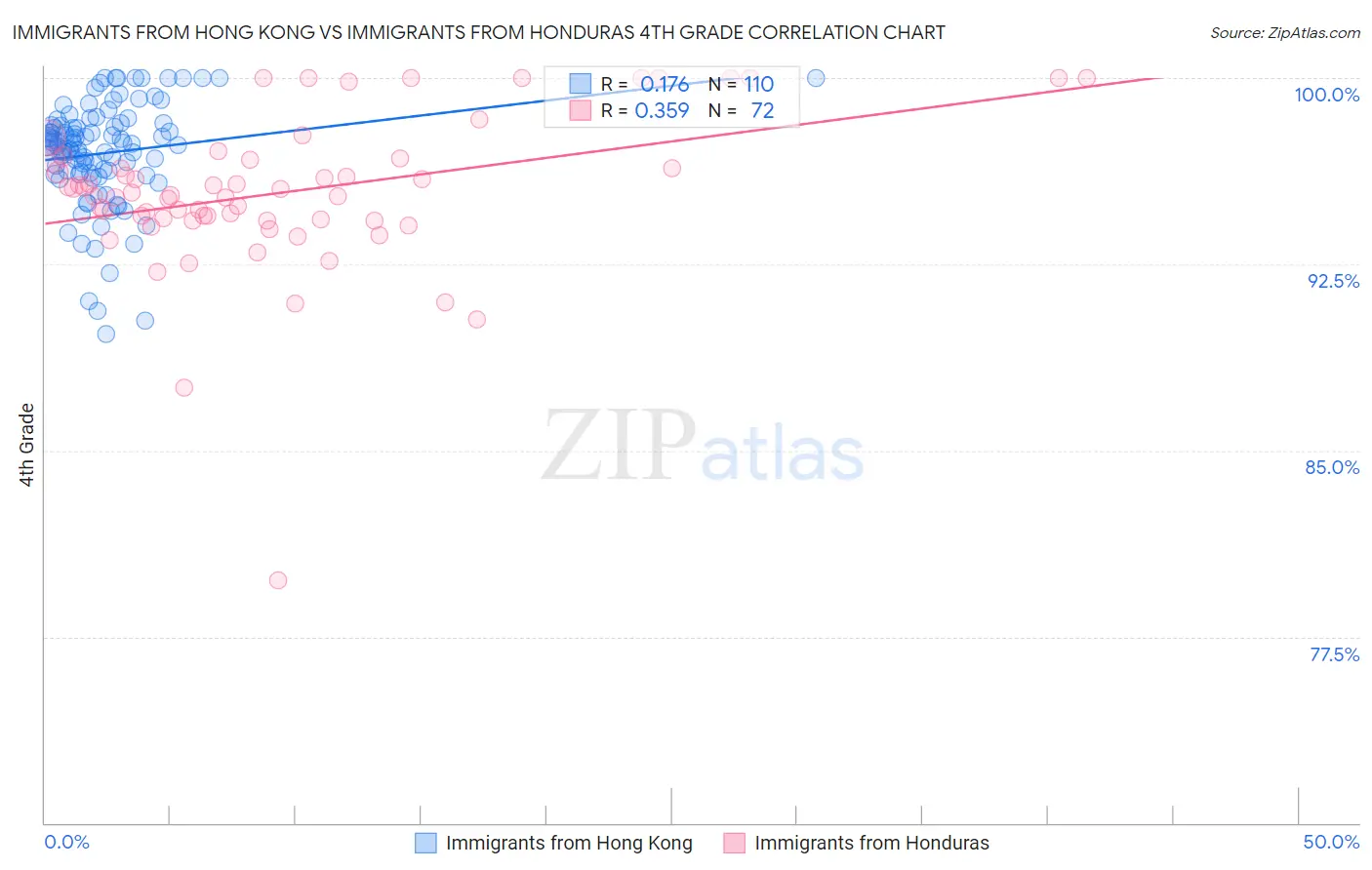 Immigrants from Hong Kong vs Immigrants from Honduras 4th Grade