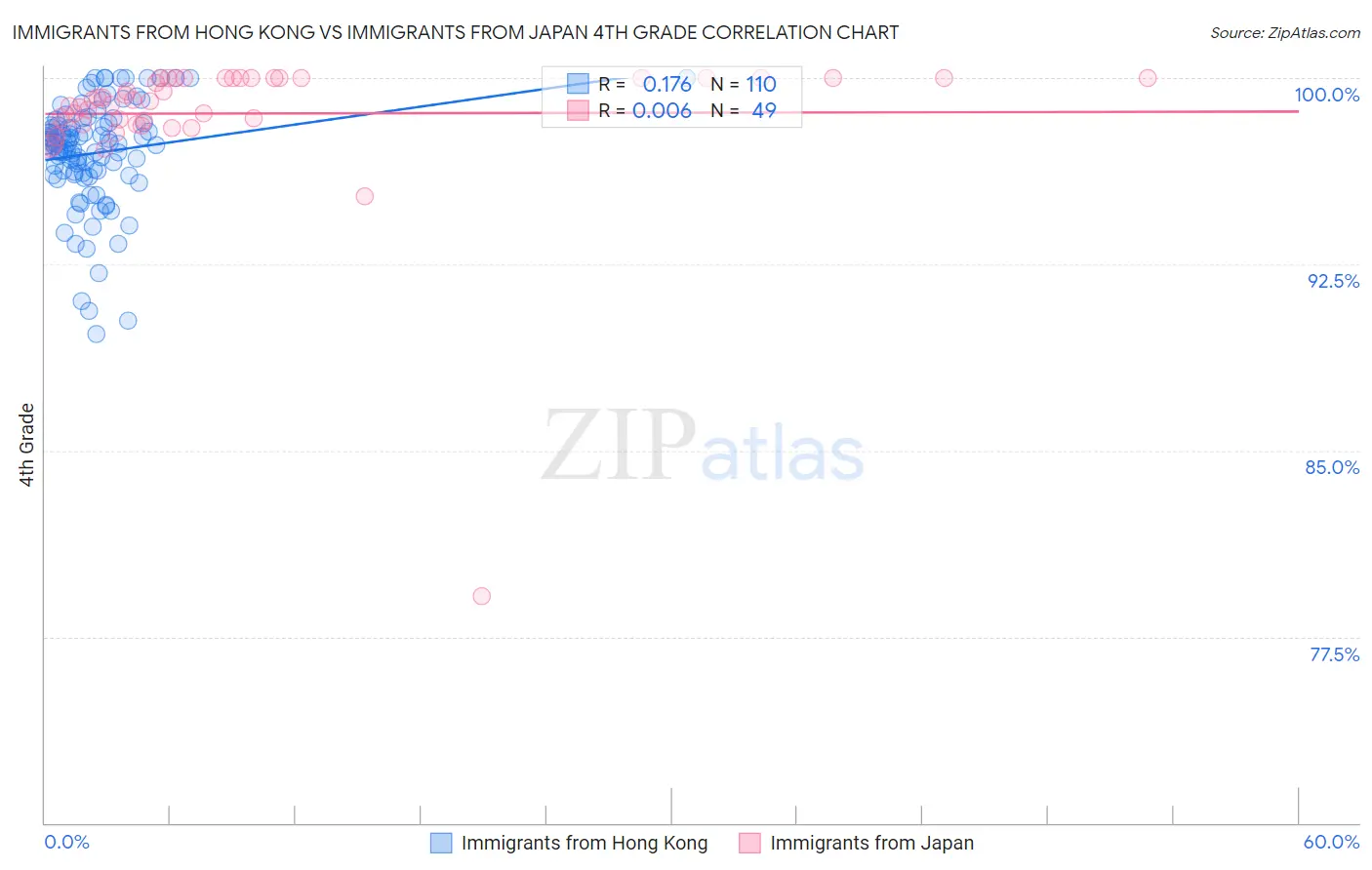 Immigrants from Hong Kong vs Immigrants from Japan 4th Grade