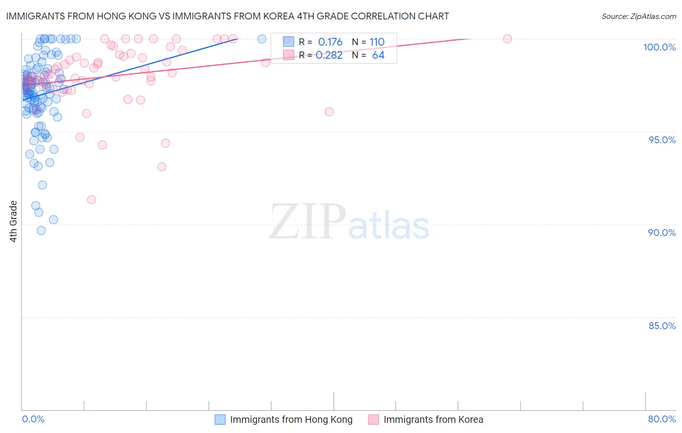 Immigrants from Hong Kong vs Immigrants from Korea 4th Grade