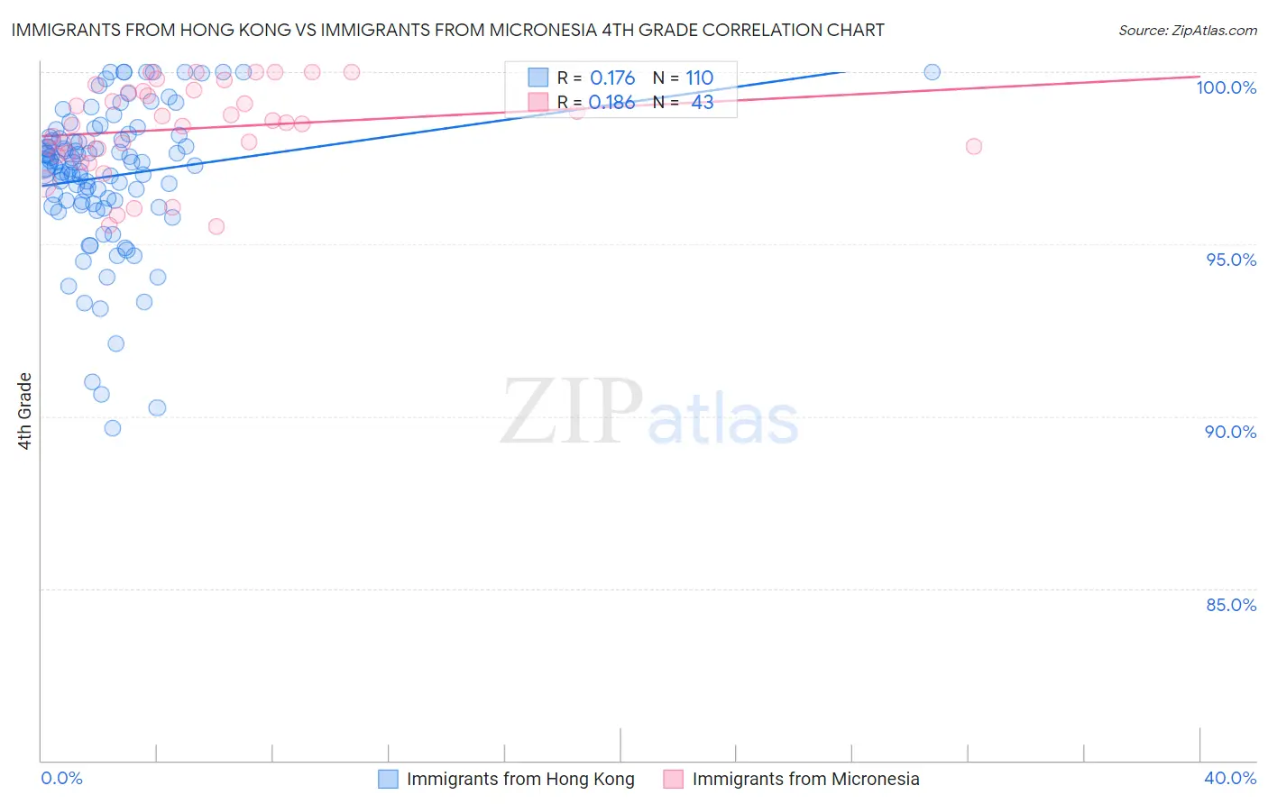 Immigrants from Hong Kong vs Immigrants from Micronesia 4th Grade