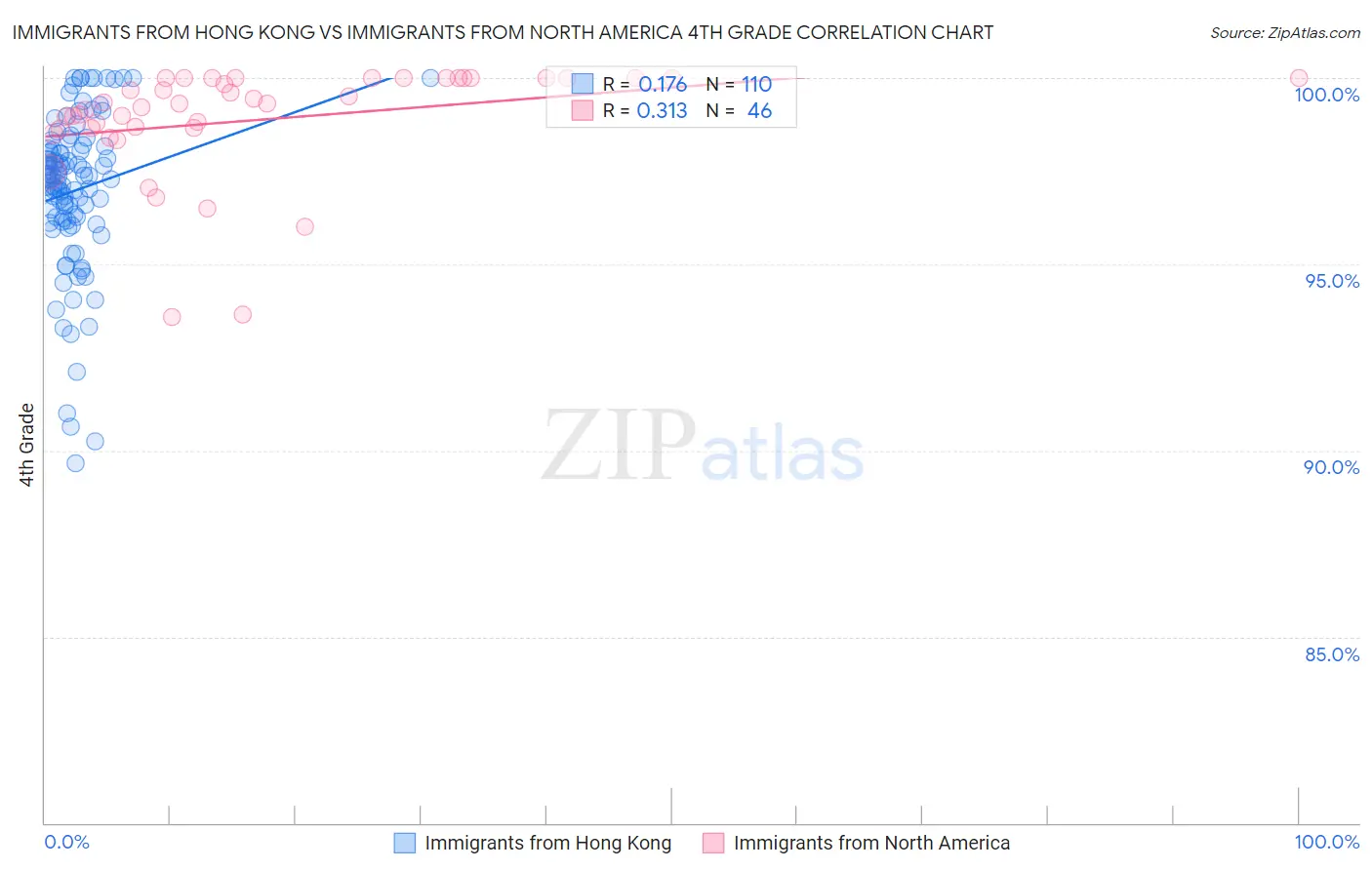 Immigrants from Hong Kong vs Immigrants from North America 4th Grade