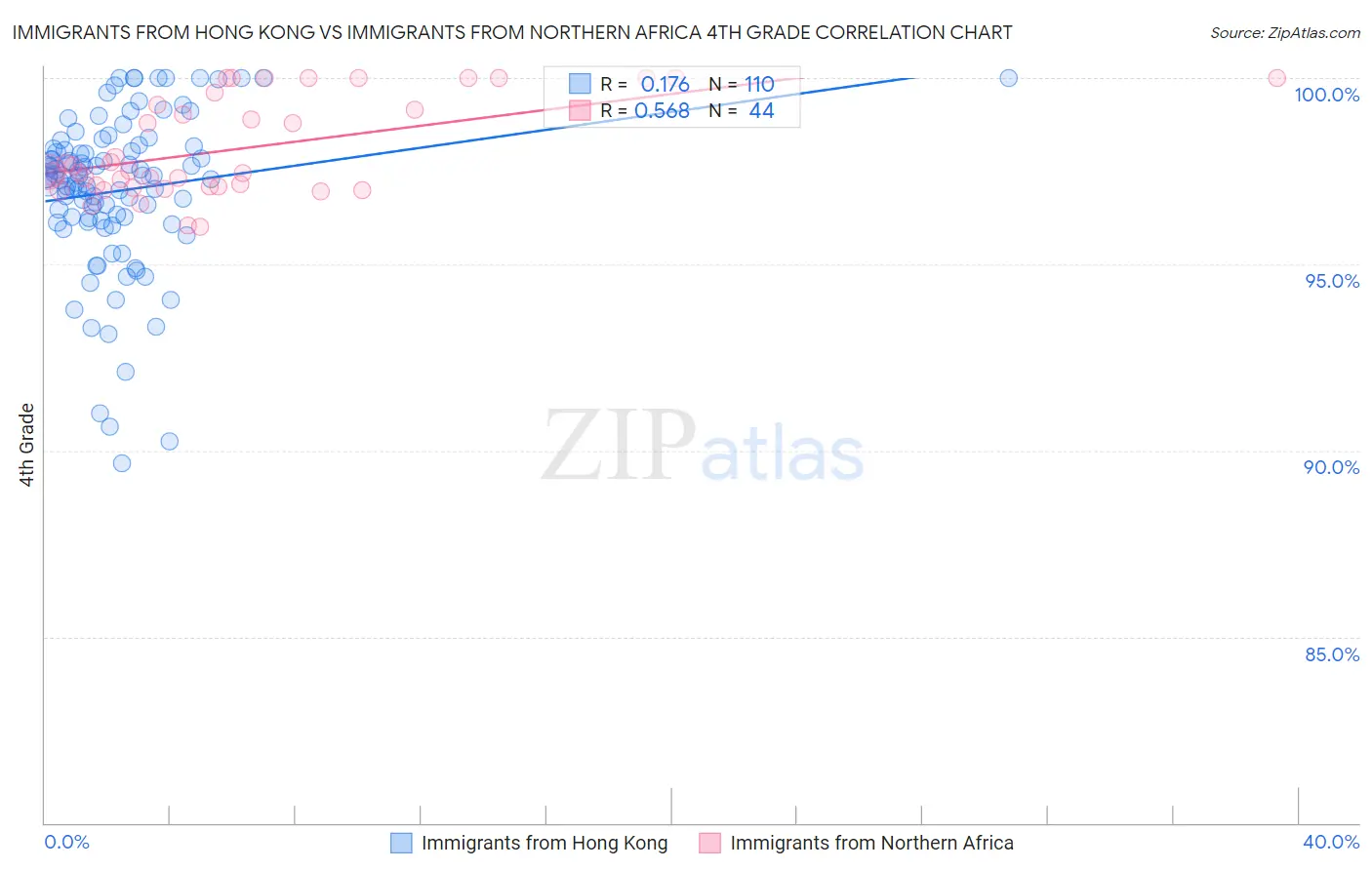 Immigrants from Hong Kong vs Immigrants from Northern Africa 4th Grade